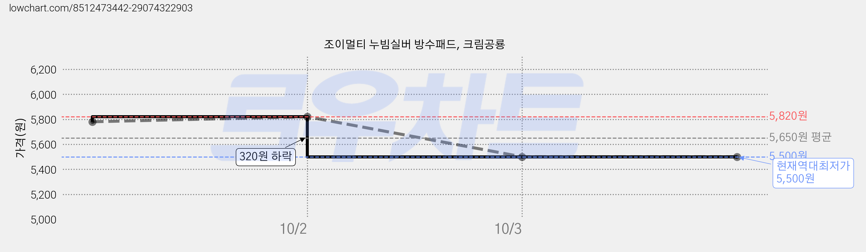 조이멀티 누빔실버 방수패드, 크림공룡 가격 변동 차트, 현재가 5,500원, 역대최저가