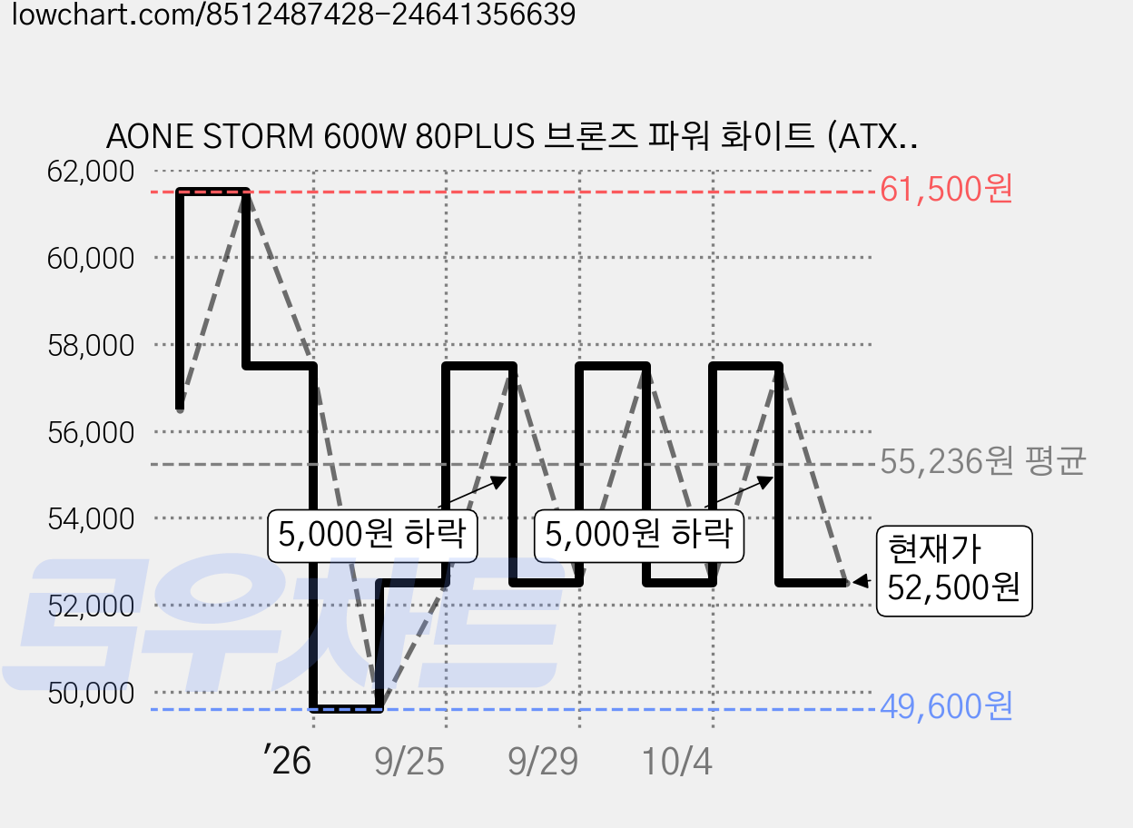 AONE STORM 600W 80PLUS 브론즈 파워 화이트 (ATX 600W), 스톰 600W BRONZE WH 가격 변동 차트, 현재가 52,500원, 관측 최저가 49,600원