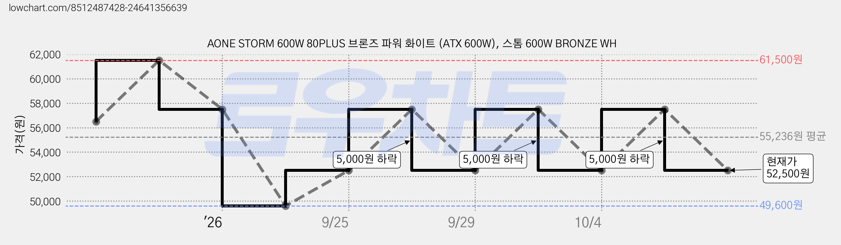 AONE STORM 600W 80PLUS 브론즈 파워 화이트 (ATX 600W), 스톰 600W BRONZE WH 가격 변동 차트, 현재가 52,500원, 관측 최저가 49,600원