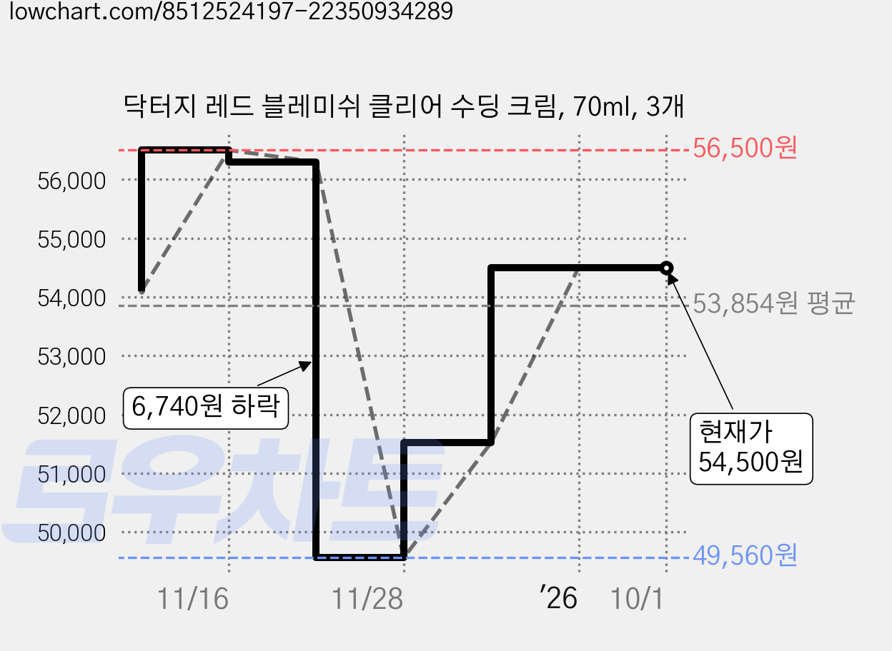 닥터지 레드 블레미쉬 클리어 수딩 크림, 70ml, 3개 가격 변동 차트, 현재가 54,500원, 관측 최저가 49,560원