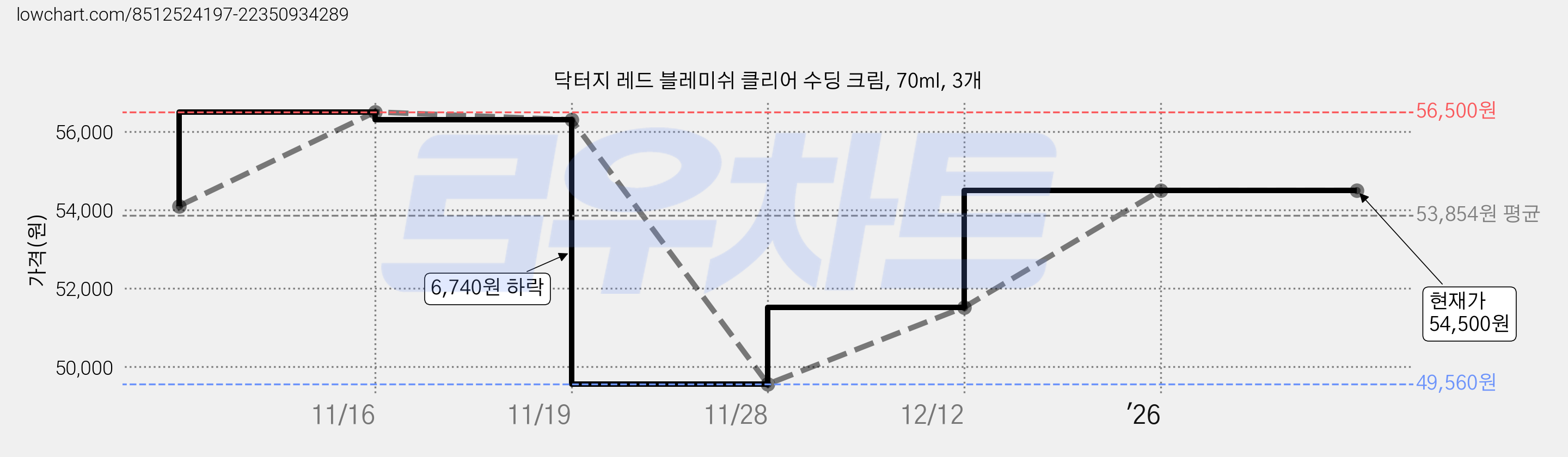 닥터지 레드 블레미쉬 클리어 수딩 크림, 70ml, 3개 가격 변동 차트, 현재가 54,500원, 관측 최저가 49,560원