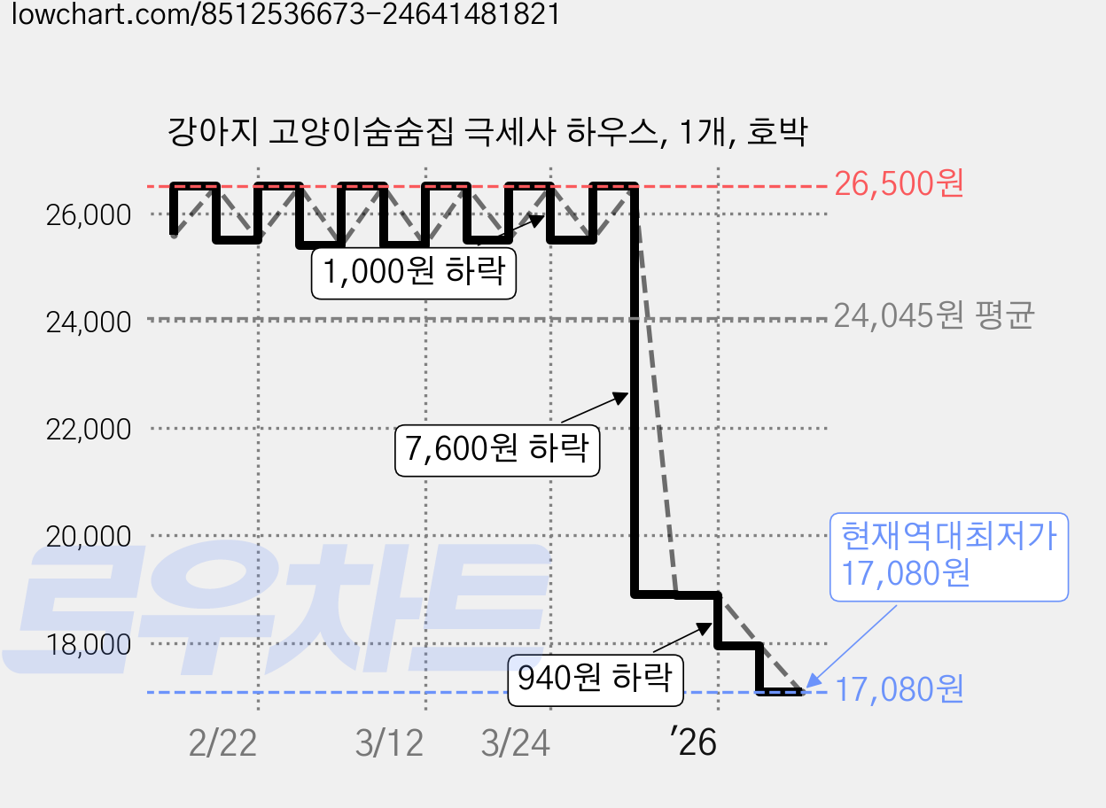 강아지 고양이숨숨집 극세사 하우스, 1개, 호박 가격 변동 차트, 현재가 17,080원, 역대최저가