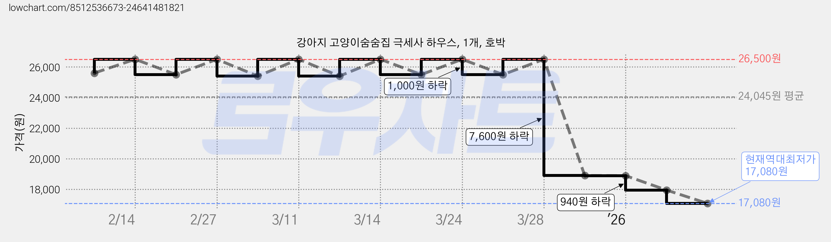 강아지 고양이숨숨집 극세사 하우스, 1개, 호박 가격 변동 차트, 현재가 17,080원, 역대최저가