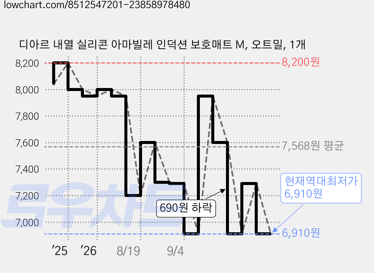 디아르 내열 실리콘 아마빌레 인덕션 보호매트 M, 오트밀, 1개 가격 변동 차트, 현재가 6,910원, 역대최저가