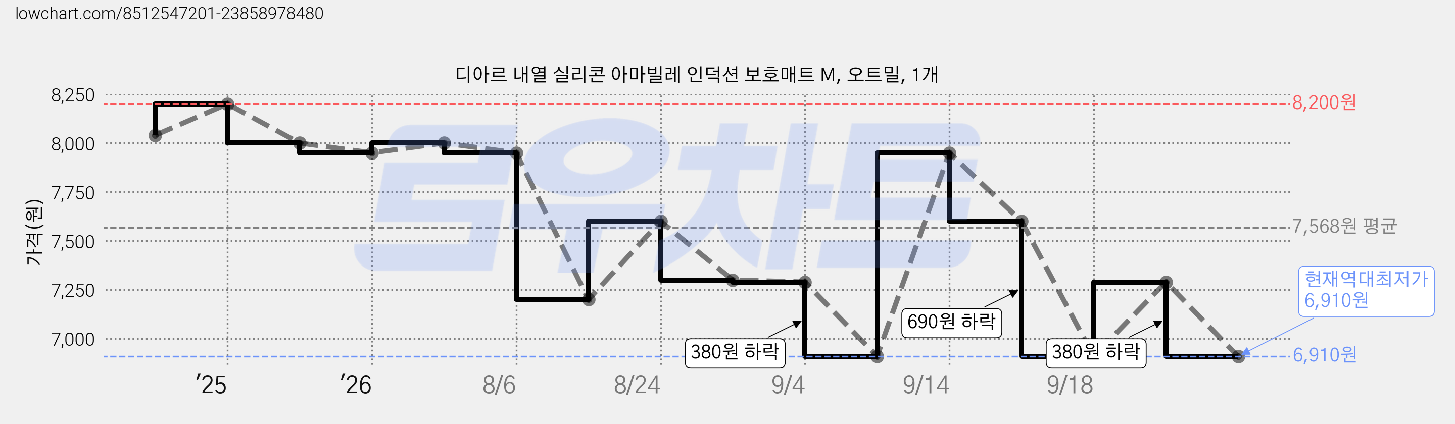 디아르 내열 실리콘 아마빌레 인덕션 보호매트 M, 오트밀, 1개 가격 변동 차트, 현재가 6,910원, 역대최저가