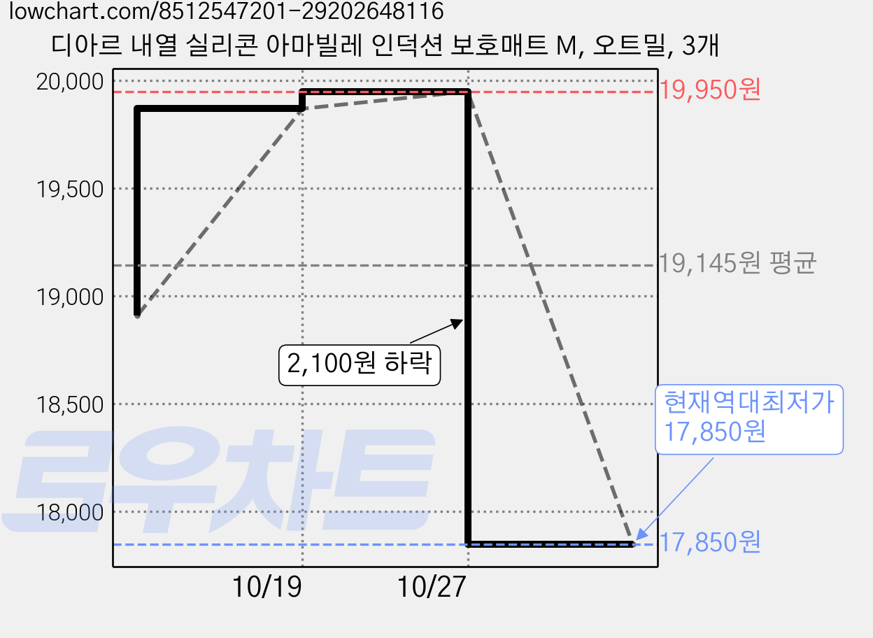 디아르 내열 실리콘 아마빌레 인덕션 보호매트 M, 오트밀, 3개 가격 변동 차트, 현재가 17,850원, 역대최저가