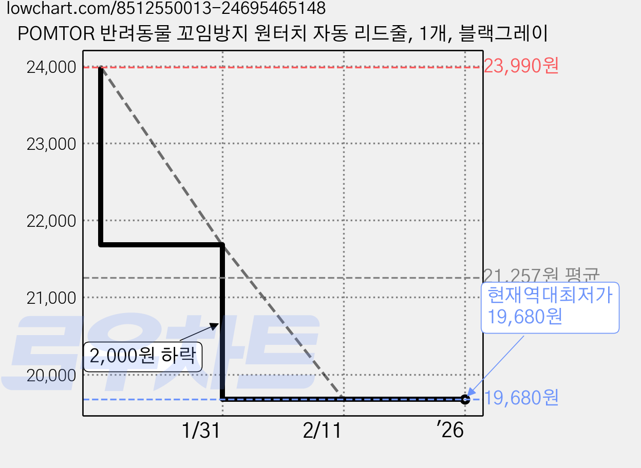 POMTOR 반려동물 꼬임방지 원터치 자동 리드줄, 1개, 블랙그레이 가격 변동 차트, 현재가 19,680원, 역대최저가