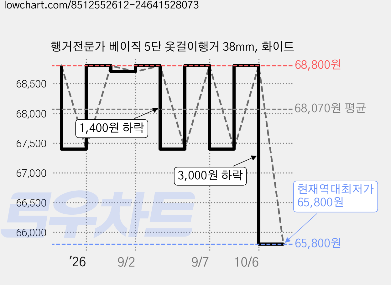 행거전문가 베이직 5단 옷걸이행거 38mm, 화이트 가격 변동 차트, 현재가 65,800원, 역대최저가