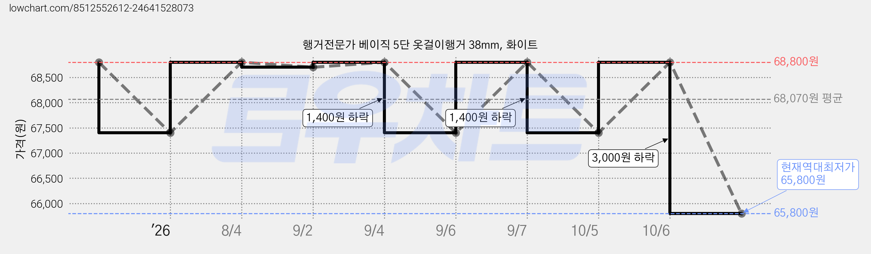 행거전문가 베이직 5단 옷걸이행거 38mm, 화이트 가격 변동 차트, 현재가 65,800원, 역대최저가