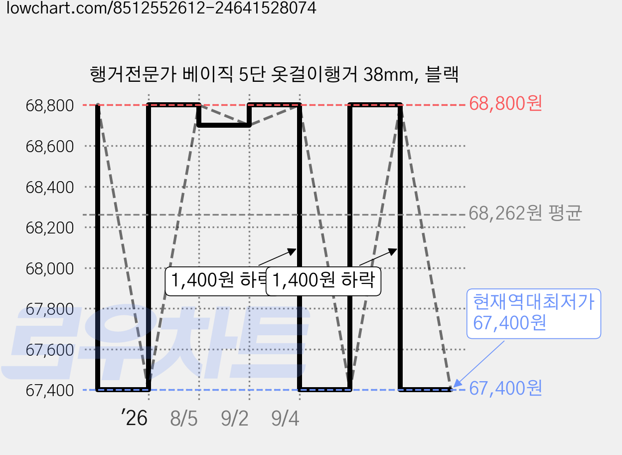 행거전문가 베이직 5단 옷걸이행거 38mm, 블랙 가격 변동 차트, 현재가 67,400원, 역대최저가
