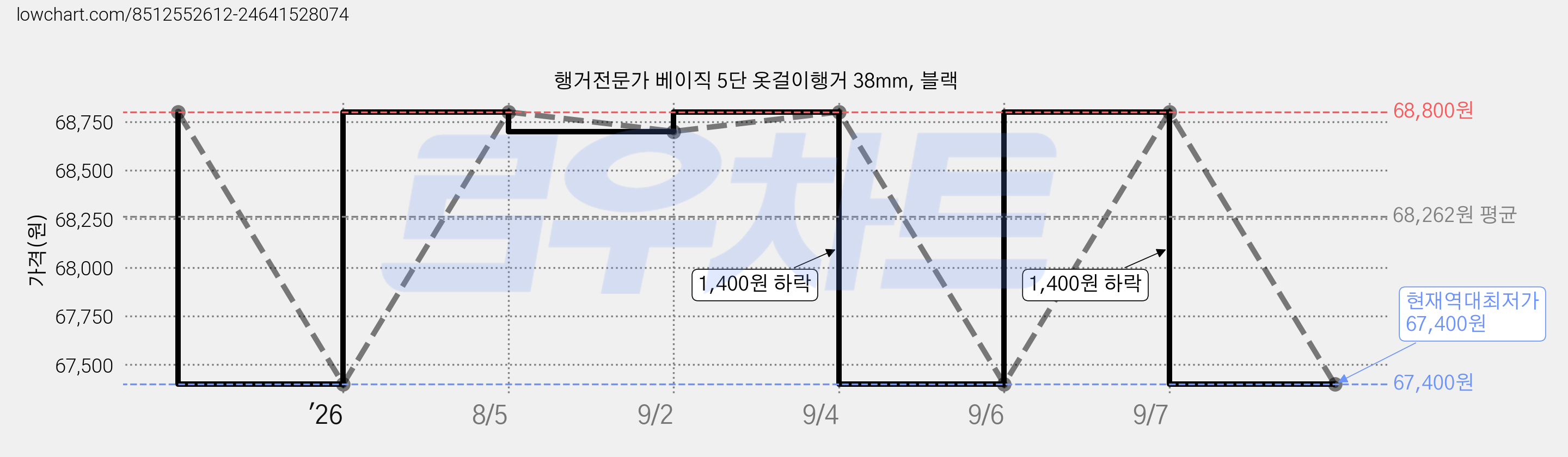행거전문가 베이직 5단 옷걸이행거 38mm, 블랙 가격 변동 차트, 현재가 67,400원, 역대최저가