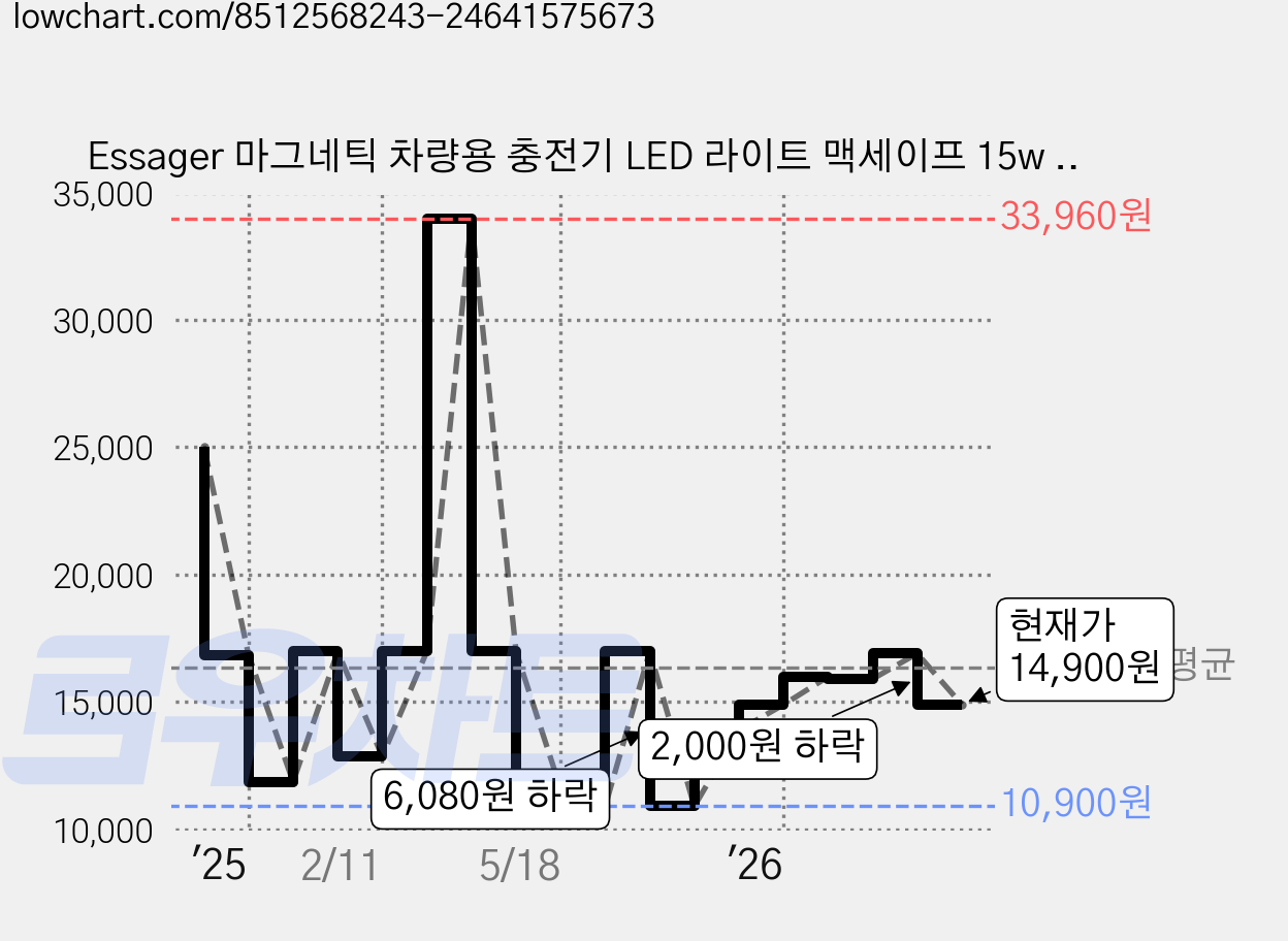 Essager 마그네틱 차량용 충전기 LED 라이트 맥세이프 15w 고속 무선충전+송풍구형 거치대, EZJCFK-YS01-Z, 블랙 가격 변동 차트, 현재가 14,900원, 관측 최저가 10,900원