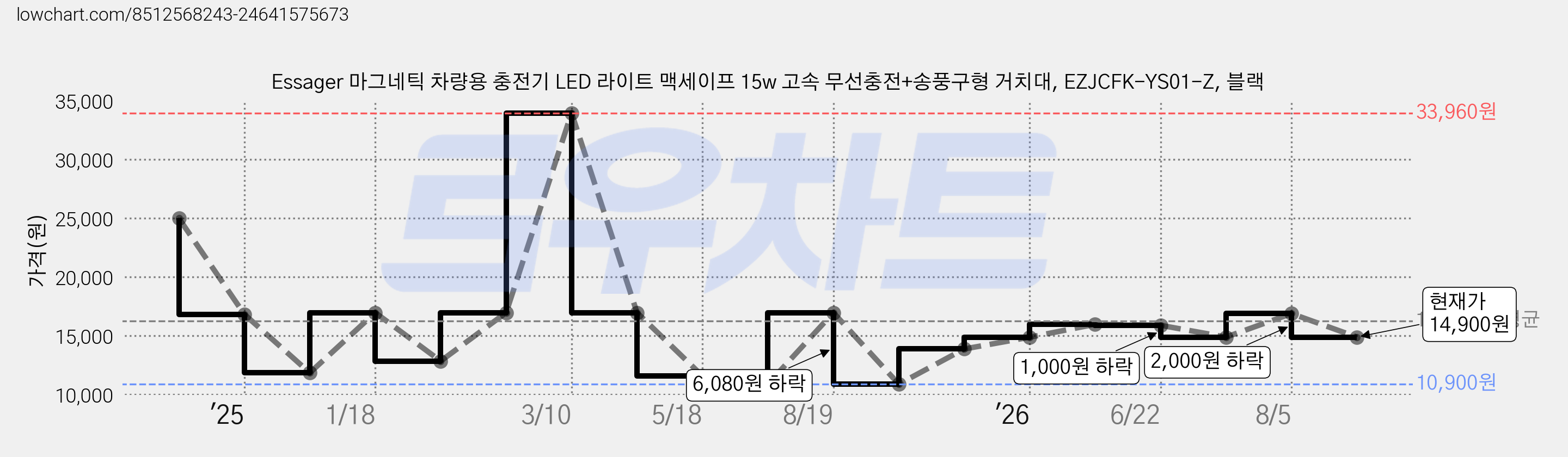 Essager 마그네틱 차량용 충전기 LED 라이트 맥세이프 15w 고속 무선충전+송풍구형 거치대, EZJCFK-YS01-Z, 블랙 가격 변동 차트, 현재가 14,900원, 관측 최저가 10,900원