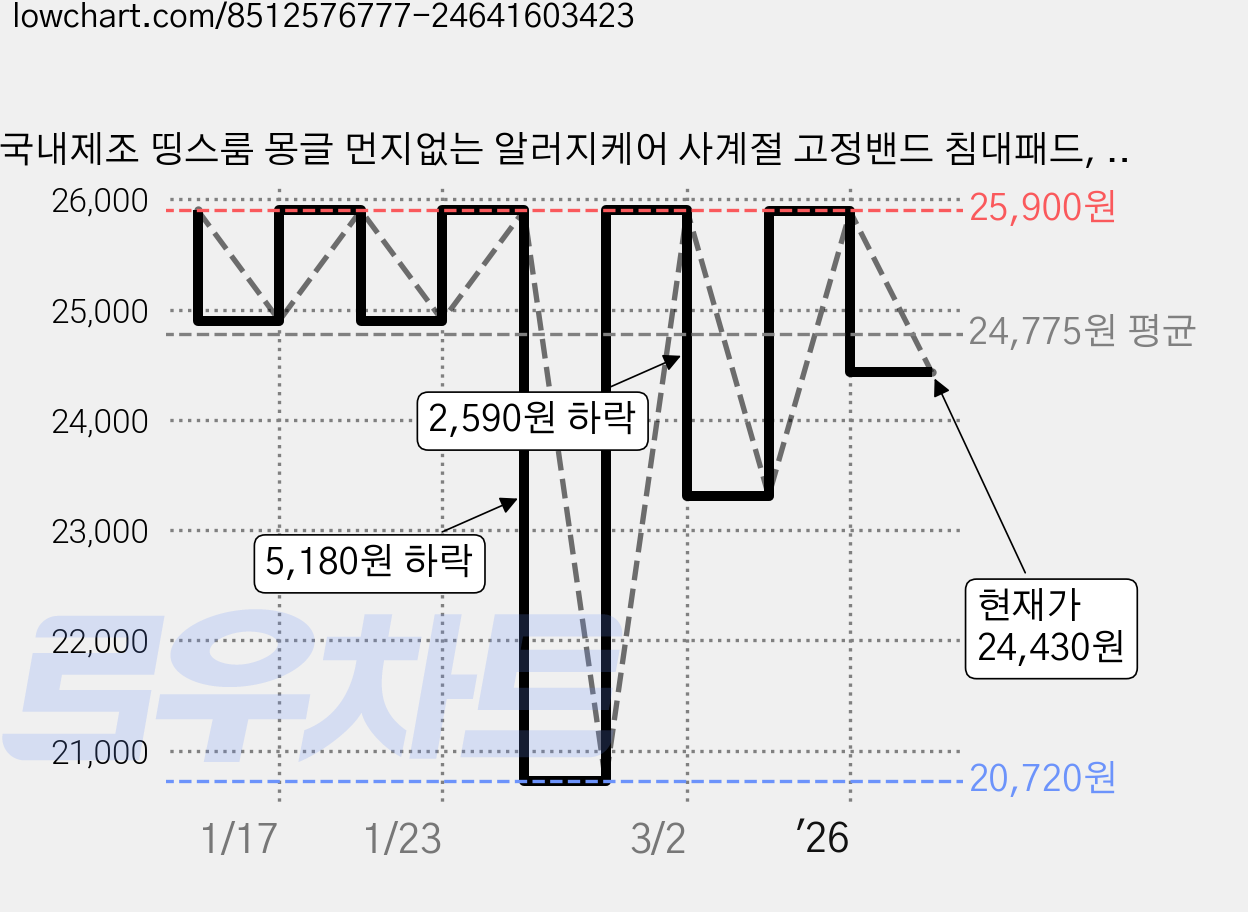국내제조 띵스룸 몽글 먼지없는 알러지케어 사계절 고정밴드 침대패드, 몽글 민트 가격 변동 차트, 현재가 24,430원, 관측 최저가 20,720원