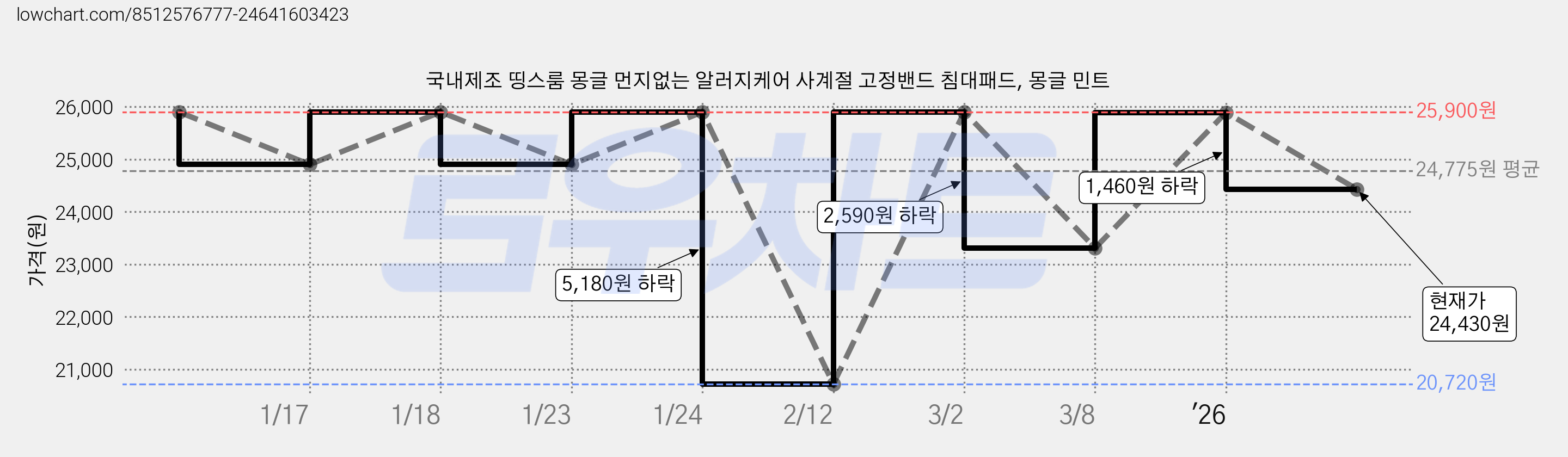 국내제조 띵스룸 몽글 먼지없는 알러지케어 사계절 고정밴드 침대패드, 몽글 민트 가격 변동 차트, 현재가 24,430원, 관측 최저가 20,720원
