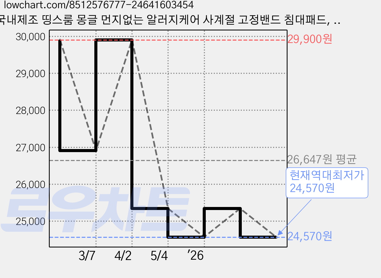 국내제조 띵스룸 몽글 먼지없는 알러지케어 사계절 고정밴드 침대패드, 몽글 크림 가격 변동 차트, 현재가 24,570원, 역대최저가