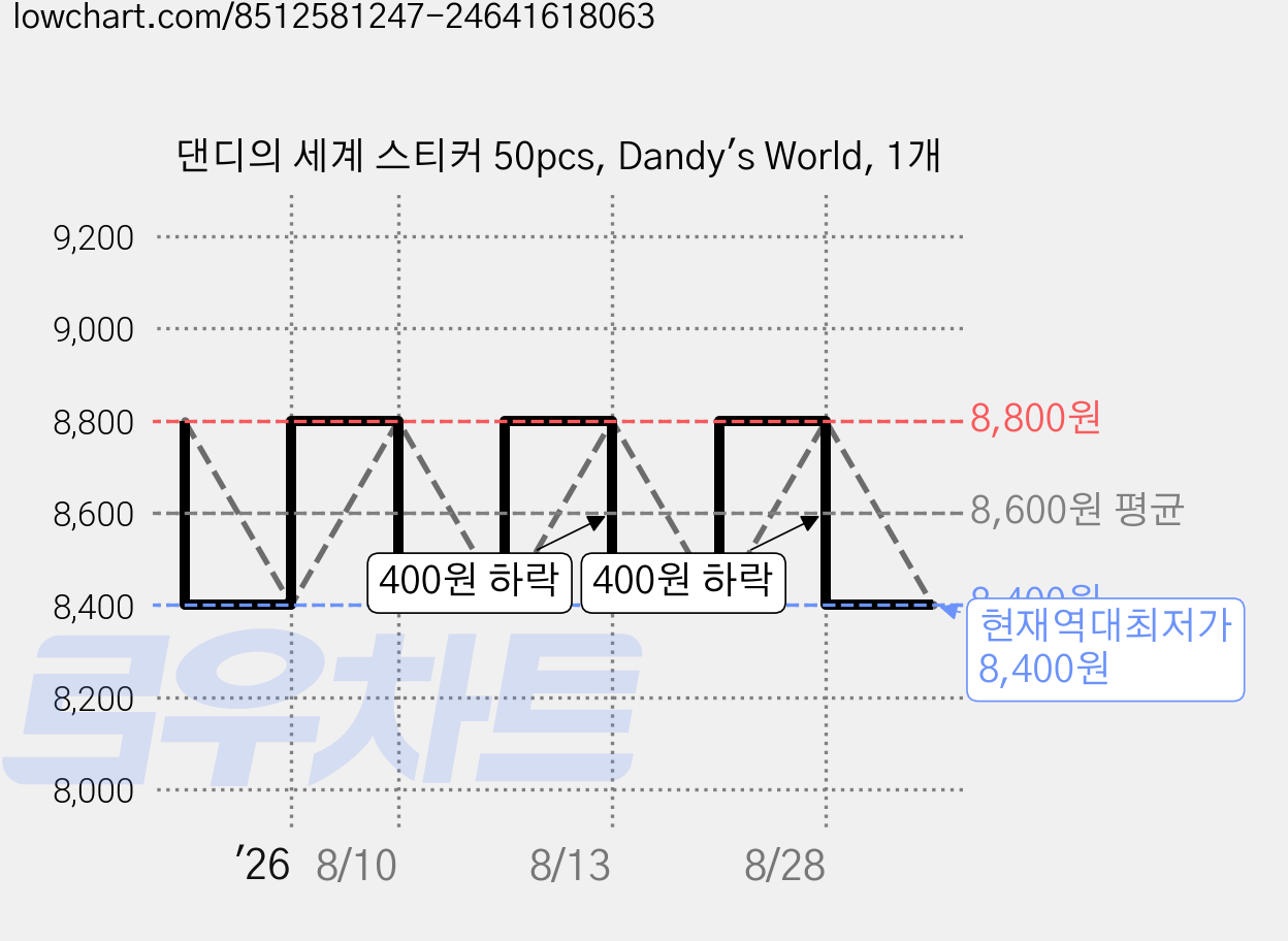 댄디의 세계 스티커 50pcs, Dandy's World, 1개 가격 변동 차트, 현재가 8,400원, 역대최저가
