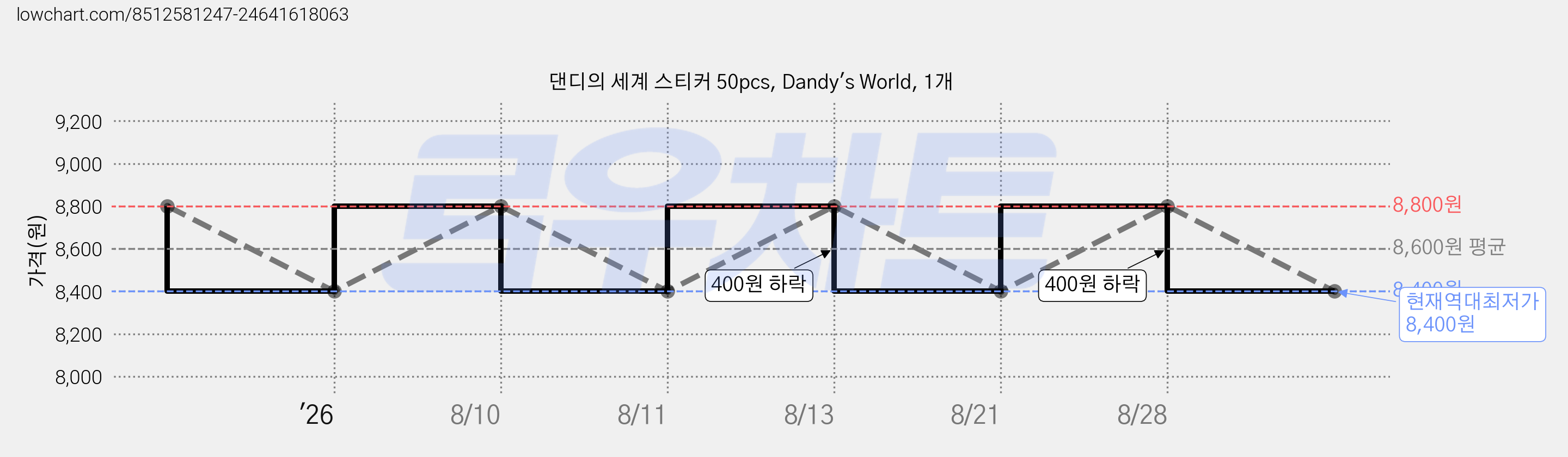 댄디의 세계 스티커 50pcs, Dandy's World, 1개 가격 변동 차트, 현재가 8,400원, 역대최저가