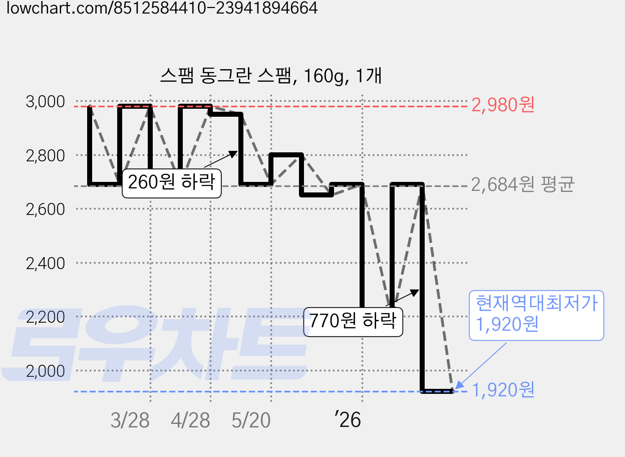 스팸 동그란 스팸, 160g, 1개 가격 변동 차트, 현재가 1,920원, 역대최저가
