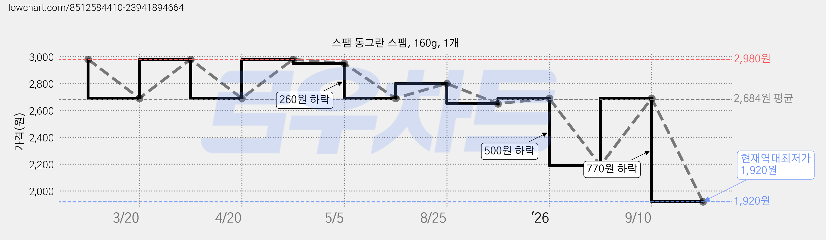스팸 동그란 스팸, 160g, 1개 가격 변동 차트, 현재가 1,920원, 역대최저가