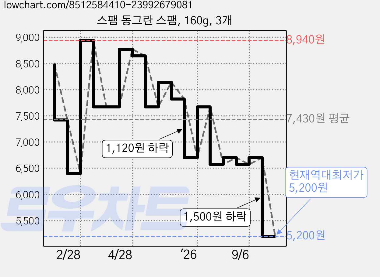 스팸 동그란 스팸, 160g, 3개 가격 변동 차트, 현재가 5,200원, 역대최저가