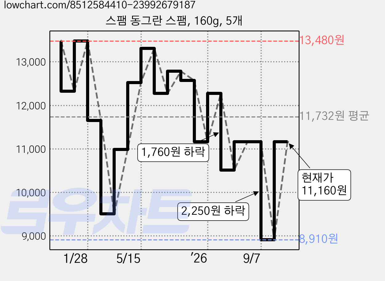 스팸 동그란 스팸, 160g, 5개 가격 변동 차트, 현재가 11,160원, 관측 최저가 8,910원
