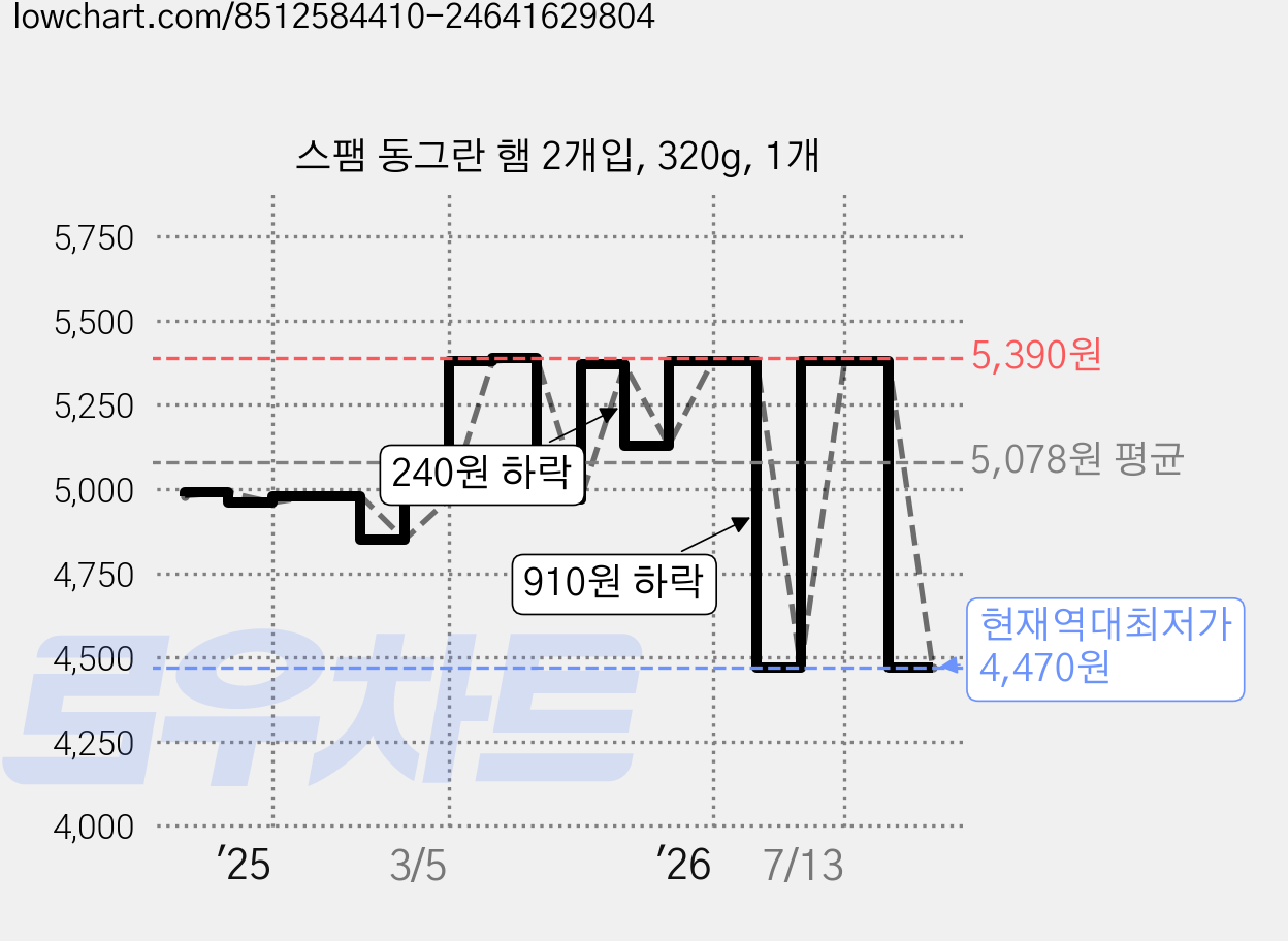 스팸 동그란 햄 2개입, 320g, 1개 가격 변동 차트, 현재가 4,470원, 역대최저가