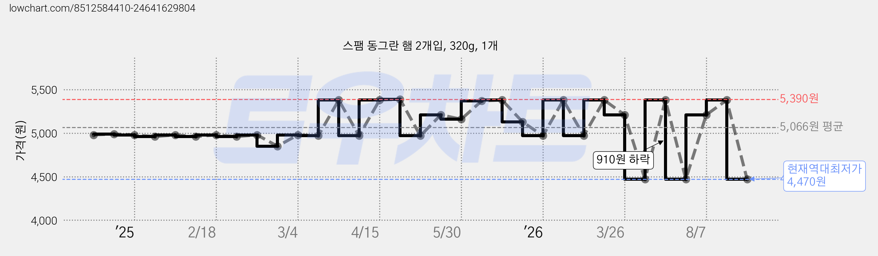 스팸 동그란 햄 2개입, 320g, 1개 가격 변동 차트, 현재가 4,470원, 역대최저가