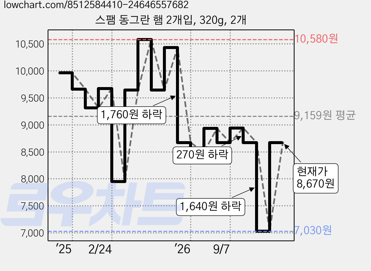 스팸 동그란 햄 2개입, 320g, 2개 가격 변동 차트, 현재가 8,670원, 관측 최저가 7,030원