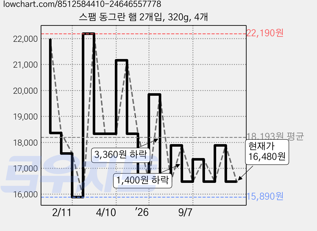 스팸 동그란 햄 2개입, 320g, 4개 가격 변동 차트, 현재가 16,480원, 관측 최저가 15,890원