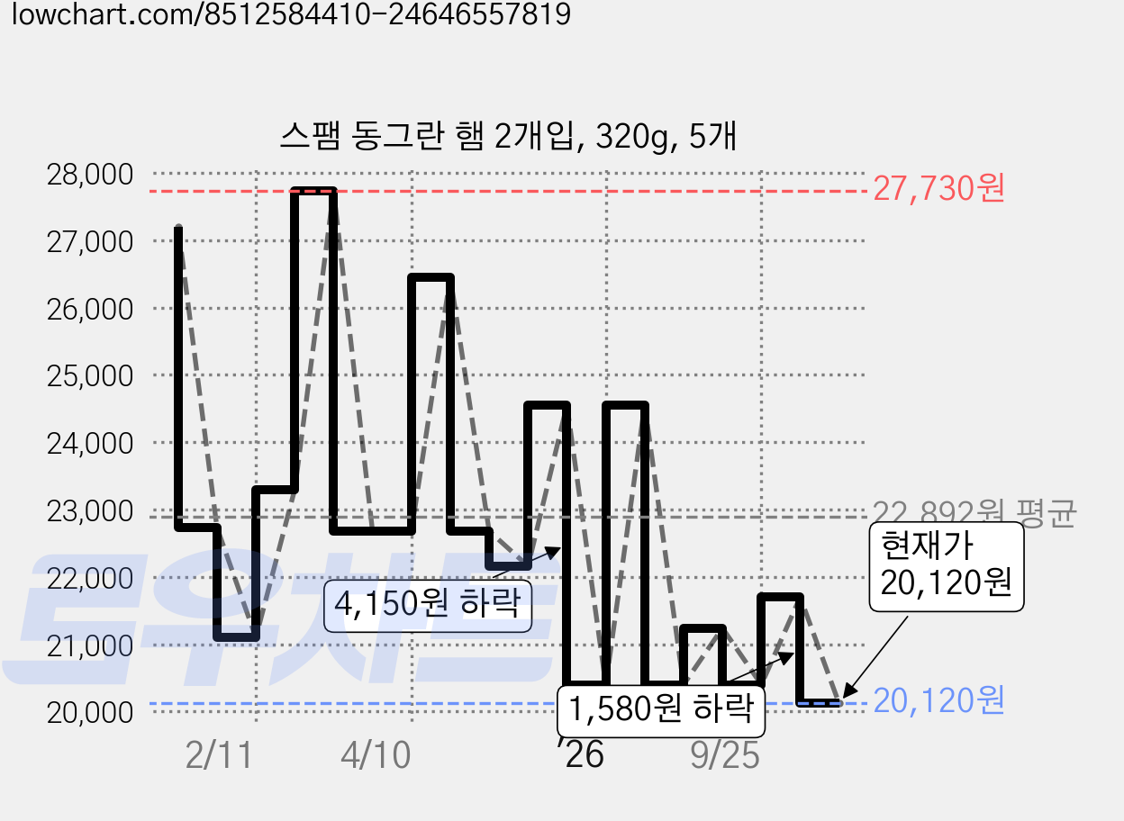 스팸 동그란 햄 2개입, 320g, 5개 가격 변동 차트, 현재가 20,120원, 관측 최저가 19,000원