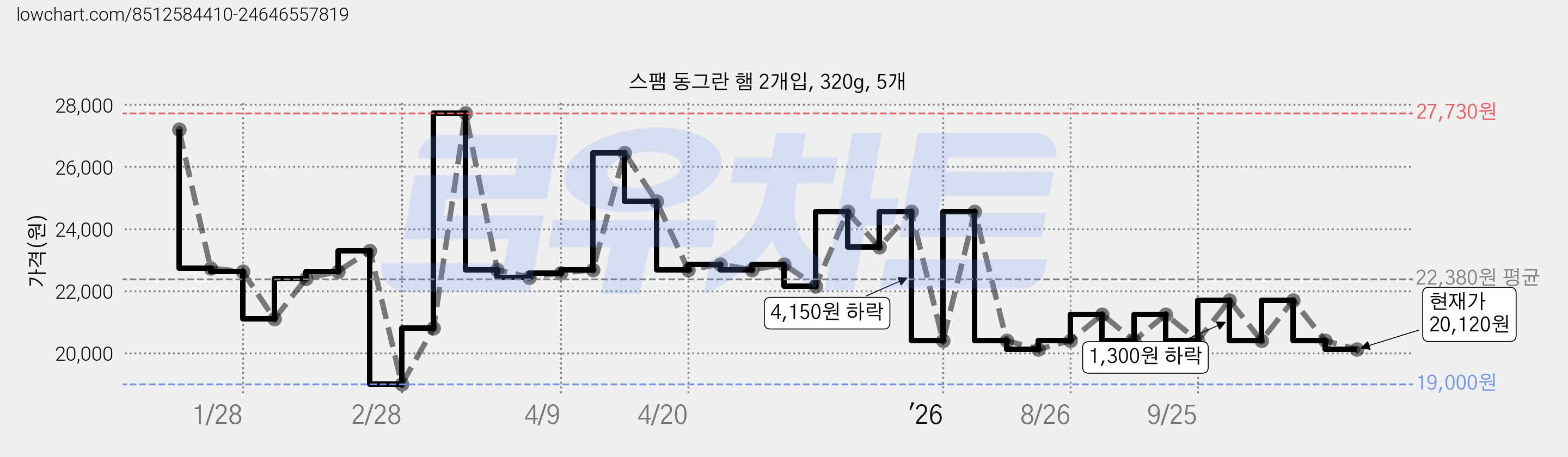 스팸 동그란 햄 2개입, 320g, 5개 가격 변동 차트, 현재가 20,120원, 관측 최저가 19,000원
