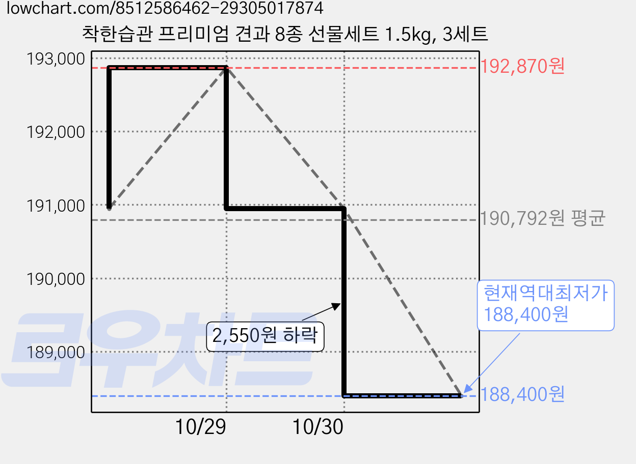 착한습관 프리미엄 견과 8종 선물세트 1.5kg, 3세트 가격 변동 차트, 현재가 188,400원, 역대최저가