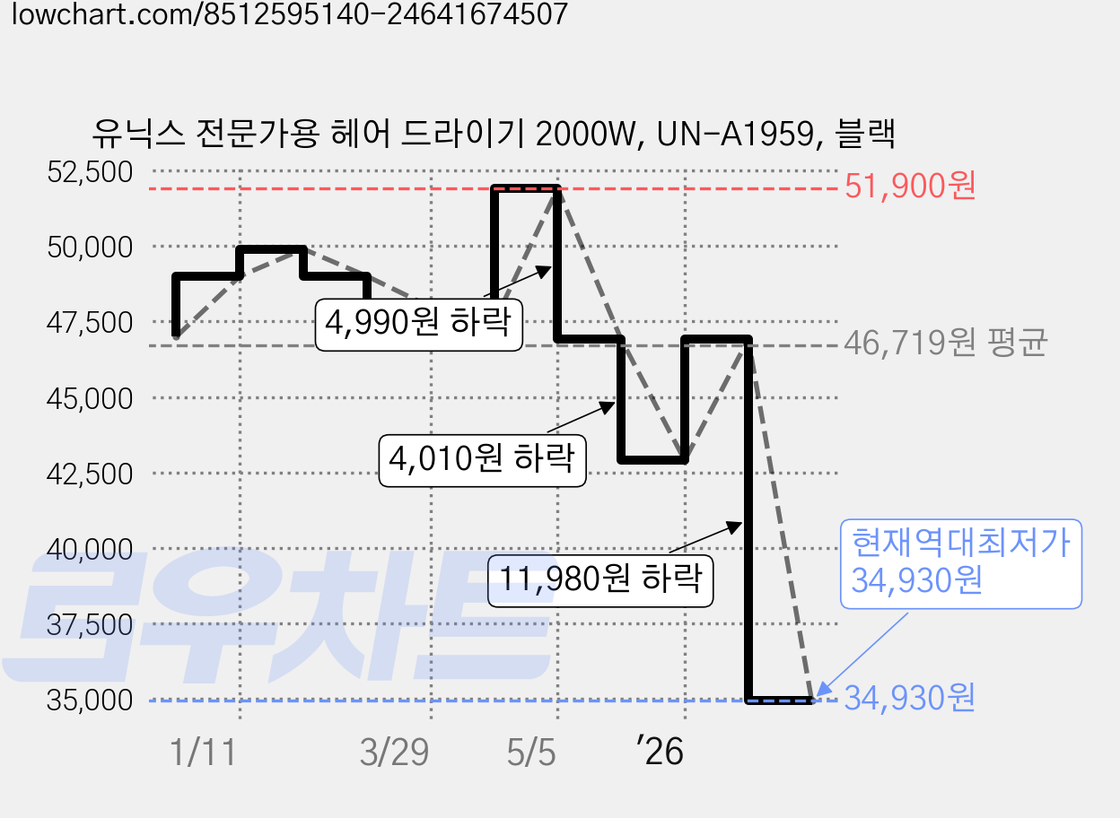 유닉스 전문가용 헤어 드라이기 2000W, UN-A1959, 블랙 가격 변동 차트, 현재가 34,930원, 역대최저가