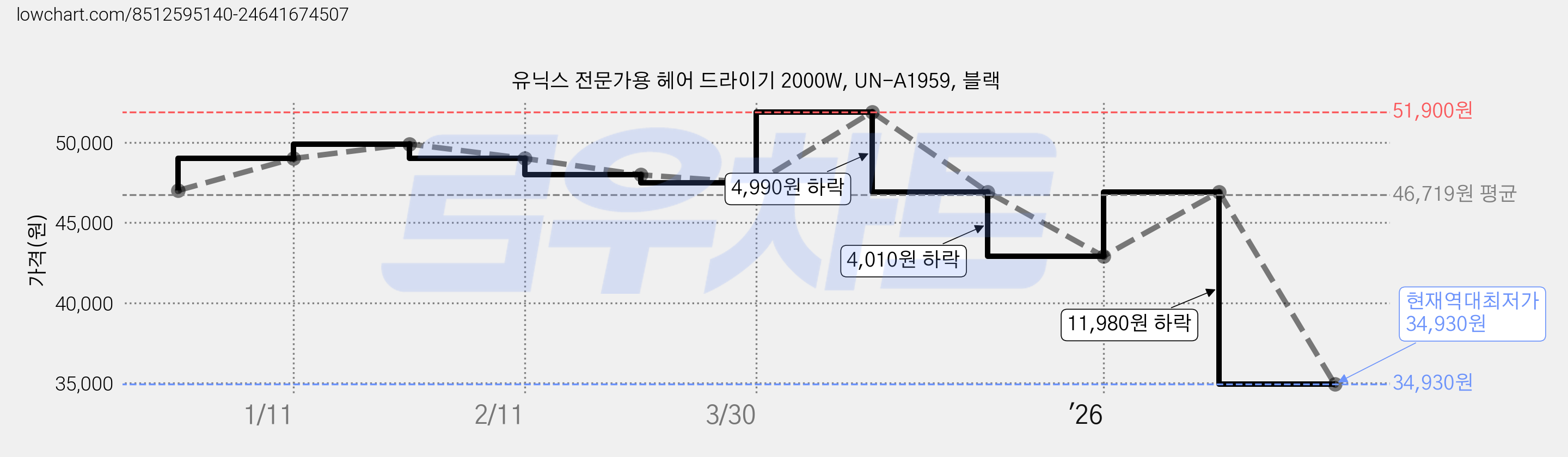 유닉스 전문가용 헤어 드라이기 2000W, UN-A1959, 블랙 가격 변동 차트, 현재가 34,930원, 역대최저가
