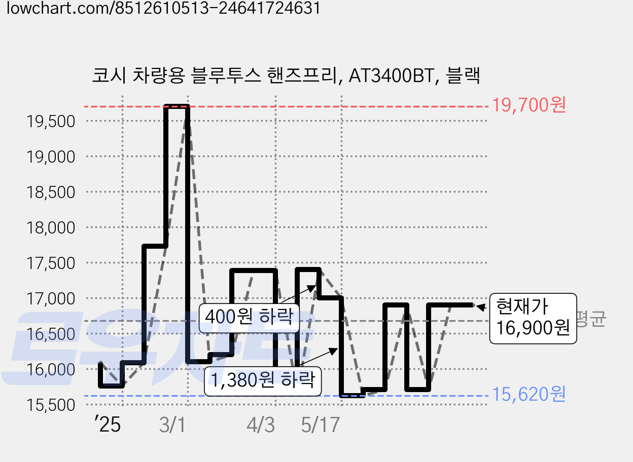 코시 차량용 블루투스 핸즈프리, AT3400BT, 블랙 가격 변동 차트, 현재가 16,900원, 관측 최저가 15,620원