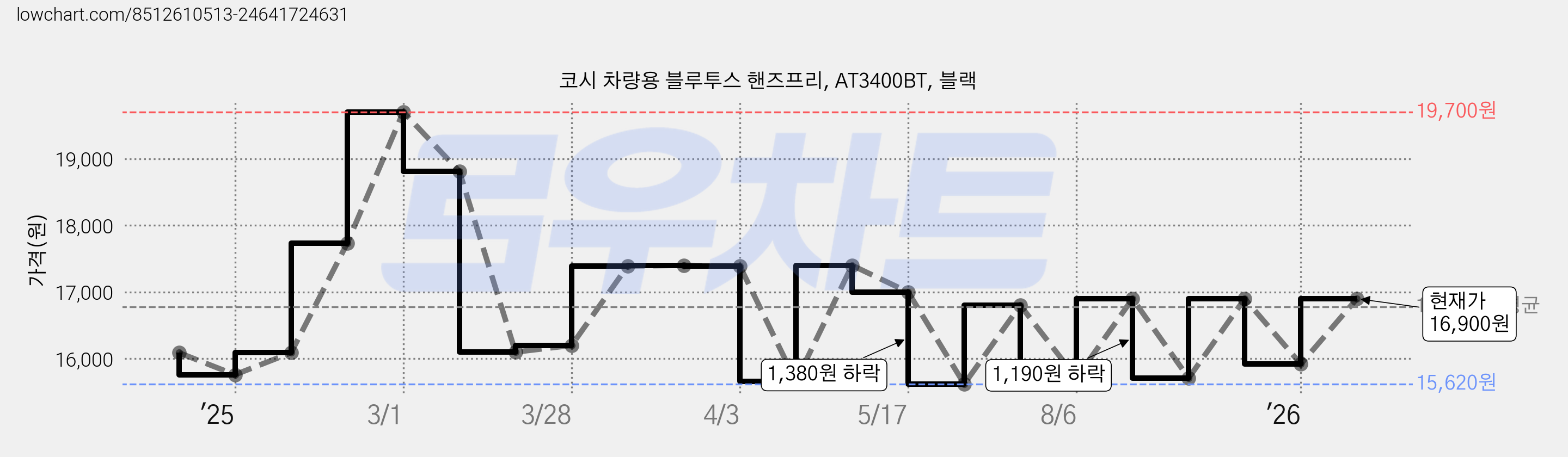 코시 차량용 블루투스 핸즈프리, AT3400BT, 블랙 가격 변동 차트, 현재가 16,900원, 관측 최저가 15,620원