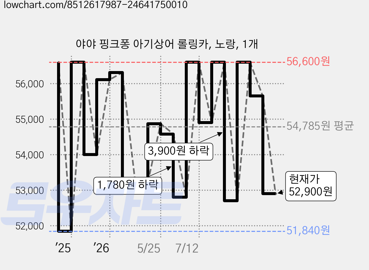 야야 핑크퐁 아기상어 롤링카, 노랑, 1개 가격 변동 차트, 현재가 52,900원, 관측 최저가 51,330원