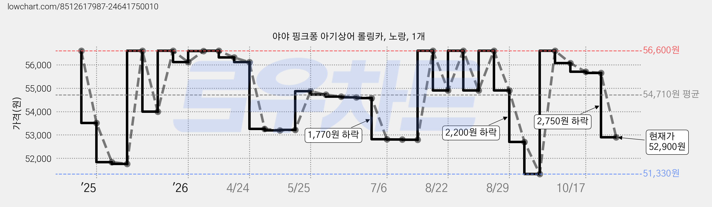 야야 핑크퐁 아기상어 롤링카, 노랑, 1개 가격 변동 차트, 현재가 52,900원, 관측 최저가 51,330원
