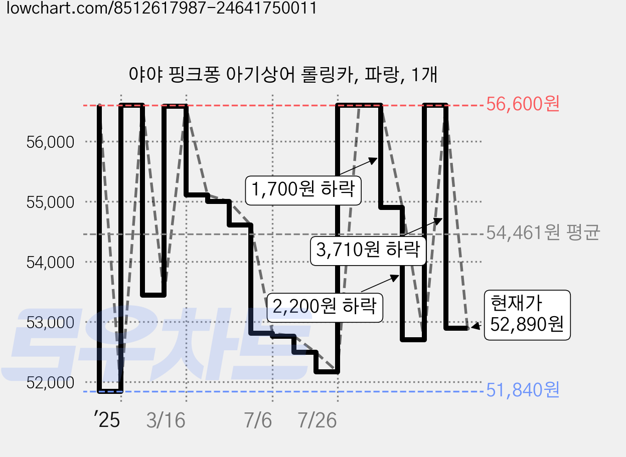 야야 핑크퐁 아기상어 롤링카, 파랑, 1개 가격 변동 차트, 현재가 52,880원, 관측 최저가 51,330원