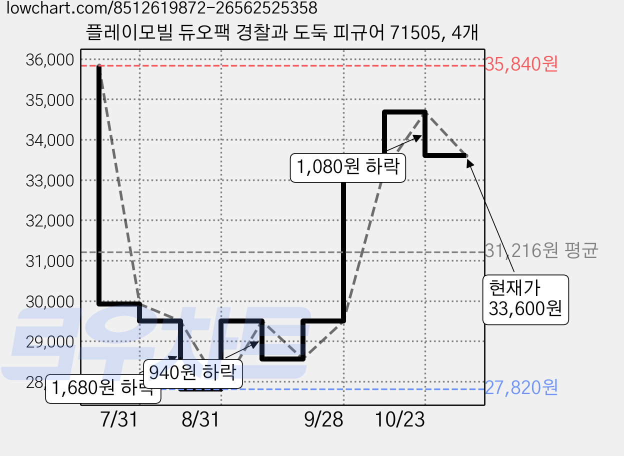 플레이모빌 듀오팩 경찰과 도둑 피규어 71505, 4개 가격 변동 차트, 현재가 33,600원, 관측 최저가 27,820원