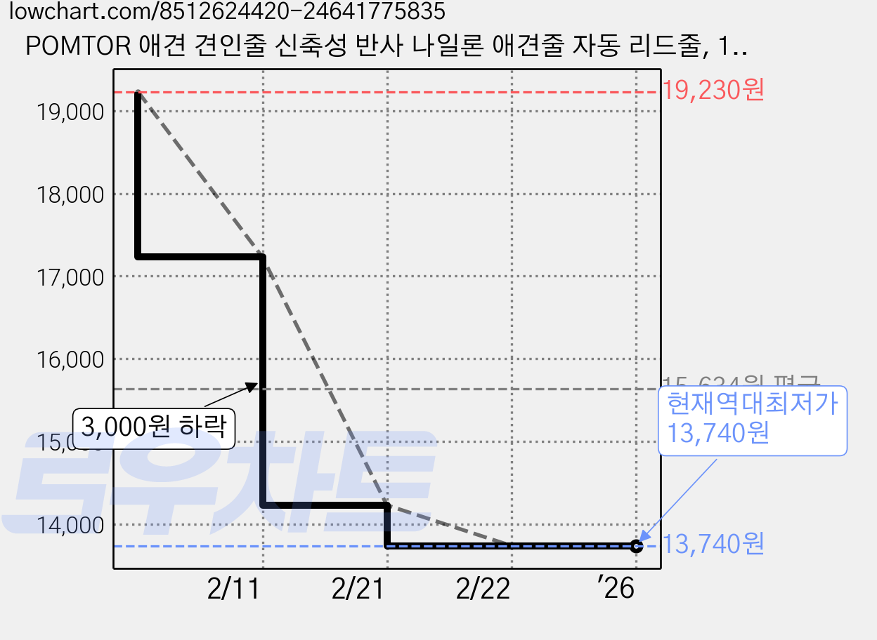 POMTOR 애견 견인줄 신축성 반사 나일론 애견줄 자동 리드줄, 1개, 오렌지 가격 변동 차트, 현재가 13,740원, 역대최저가