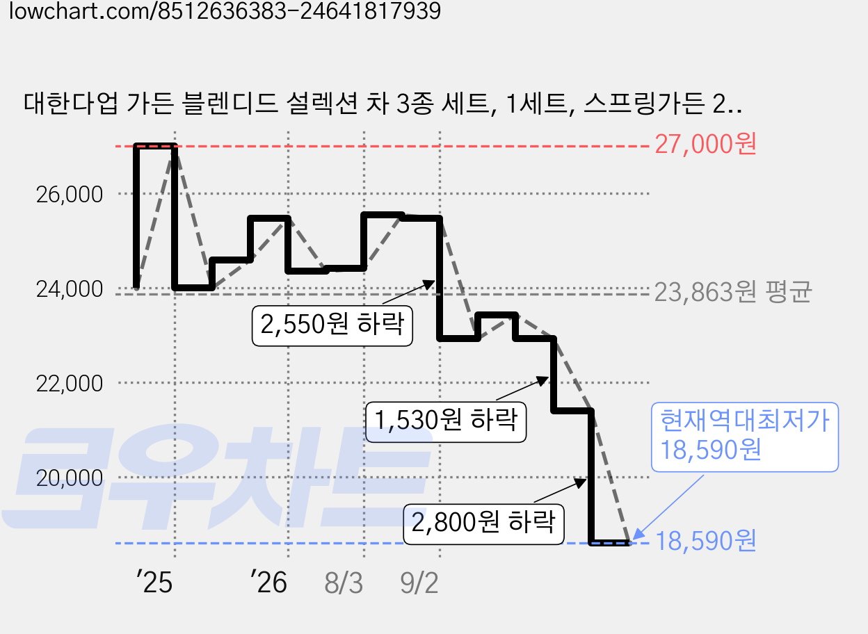 대한다업 가든 블렌디드 설렉션 차 3종 세트, 1세트, 스프링가든 2g x 5p + 캐모마일 2g x 5p + 진저 애플 2g x 5p 가격 변동 차트, 현재가 18,590원, 역대최저가