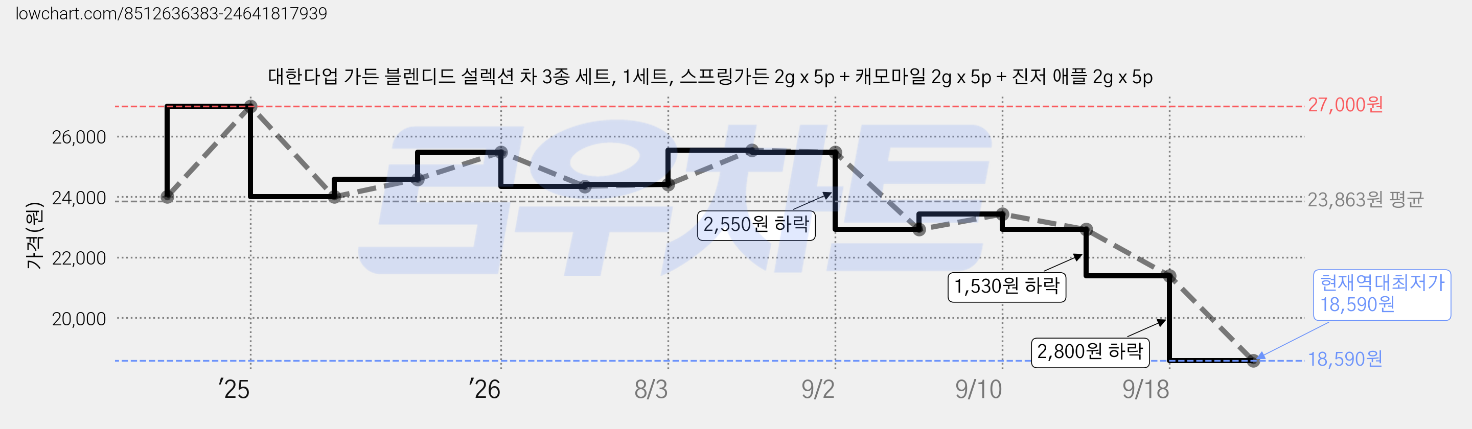 대한다업 가든 블렌디드 설렉션 차 3종 세트, 1세트, 스프링가든 2g x 5p + 캐모마일 2g x 5p + 진저 애플 2g x 5p 가격 변동 차트, 현재가 18,590원, 역대최저가