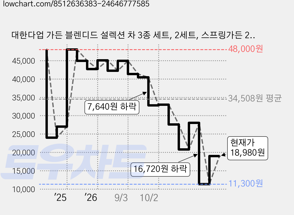 대한다업 가든 블렌디드 설렉션 차 3종 세트, 2세트, 스프링가든 2g x 5p + 캐모마일 2g x 5p + 진저 애플 2g x 5p 가격 변동 차트, 현재가 18,980원, 관측 최저가 11,300원