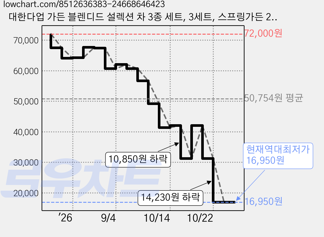 대한다업 가든 블렌디드 설렉션 차 3종 세트, 3세트, 스프링가든 2g x 5p + 캐모마일 2g x 5p + 진저 애플 2g x 5p 가격 변동 차트, 현재가 16,950원, 역대최저가