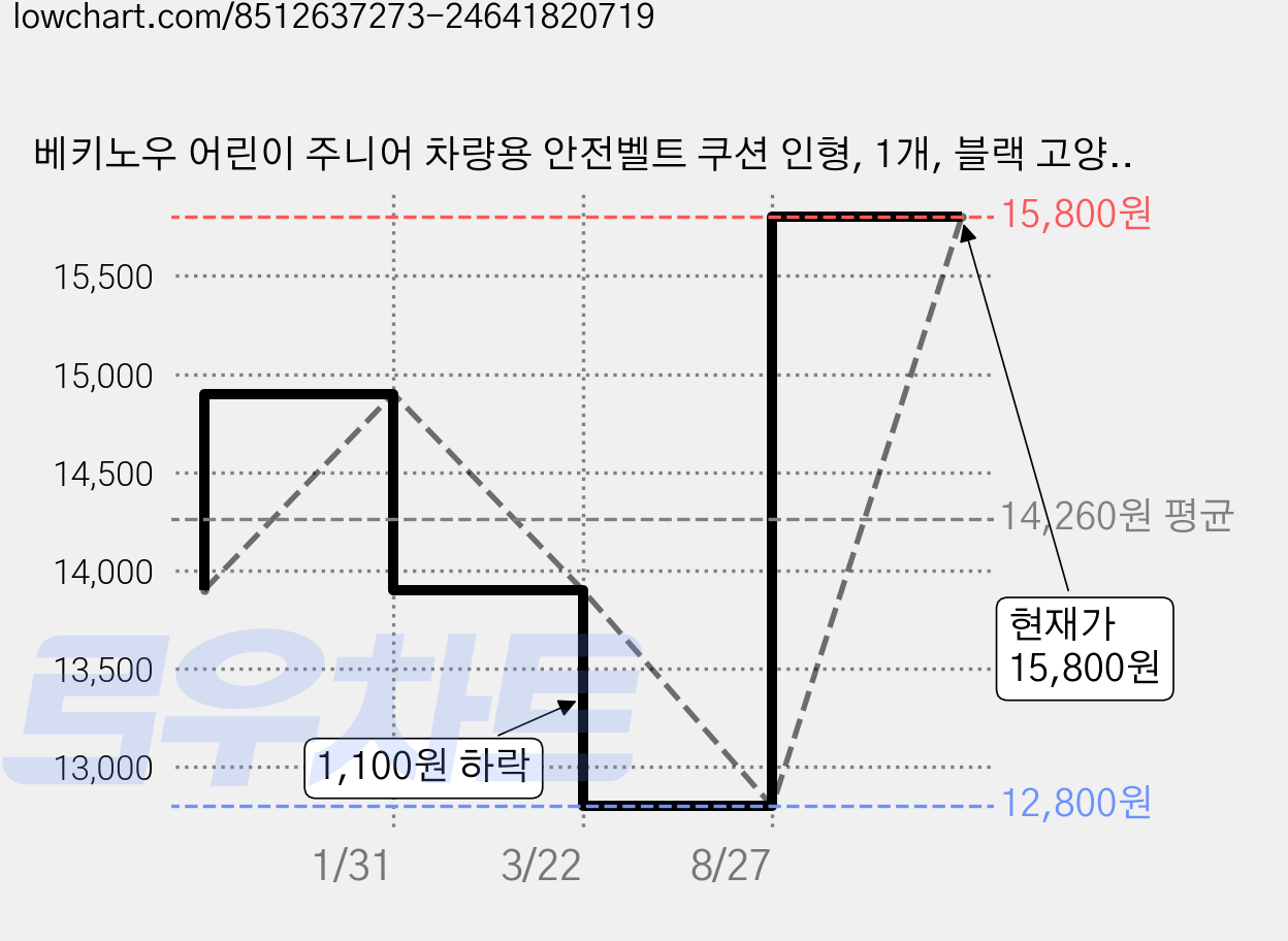 베키노우 어린이 주니어 차량용 안전벨트 쿠션 인형, 1개, 블랙 고양이 가격 변동 차트, 현재가 15,800원, 역대최저가