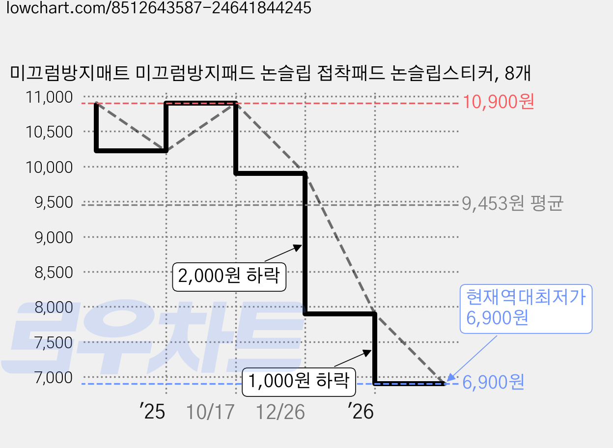 미끄럼방지매트 미끄럼방지패드 논슬립 접착패드 논슬립스티커, 8개 가격 변동 차트, 현재가 6,900원, 역대최저가