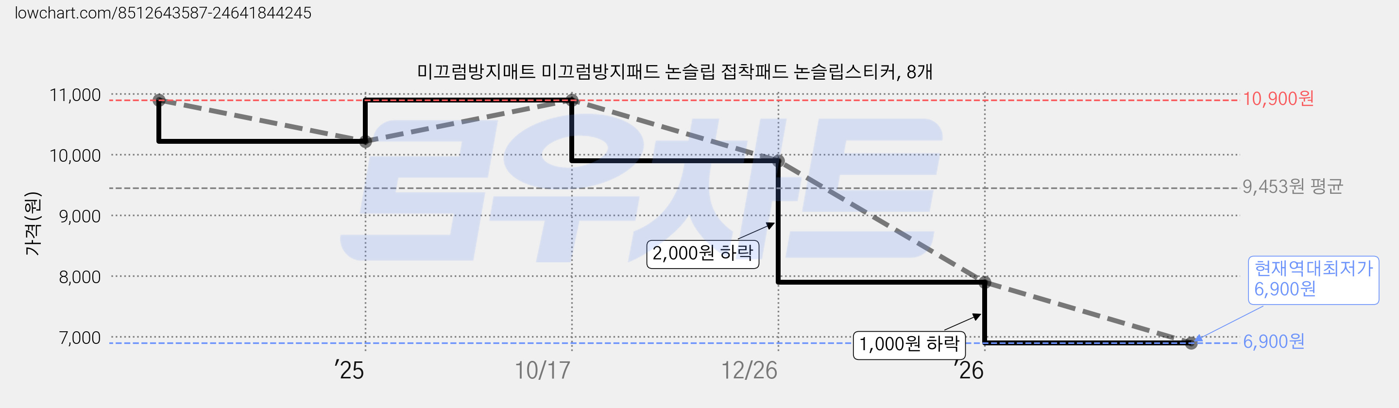 미끄럼방지매트 미끄럼방지패드 논슬립 접착패드 논슬립스티커, 8개 가격 변동 차트, 현재가 6,900원, 역대최저가