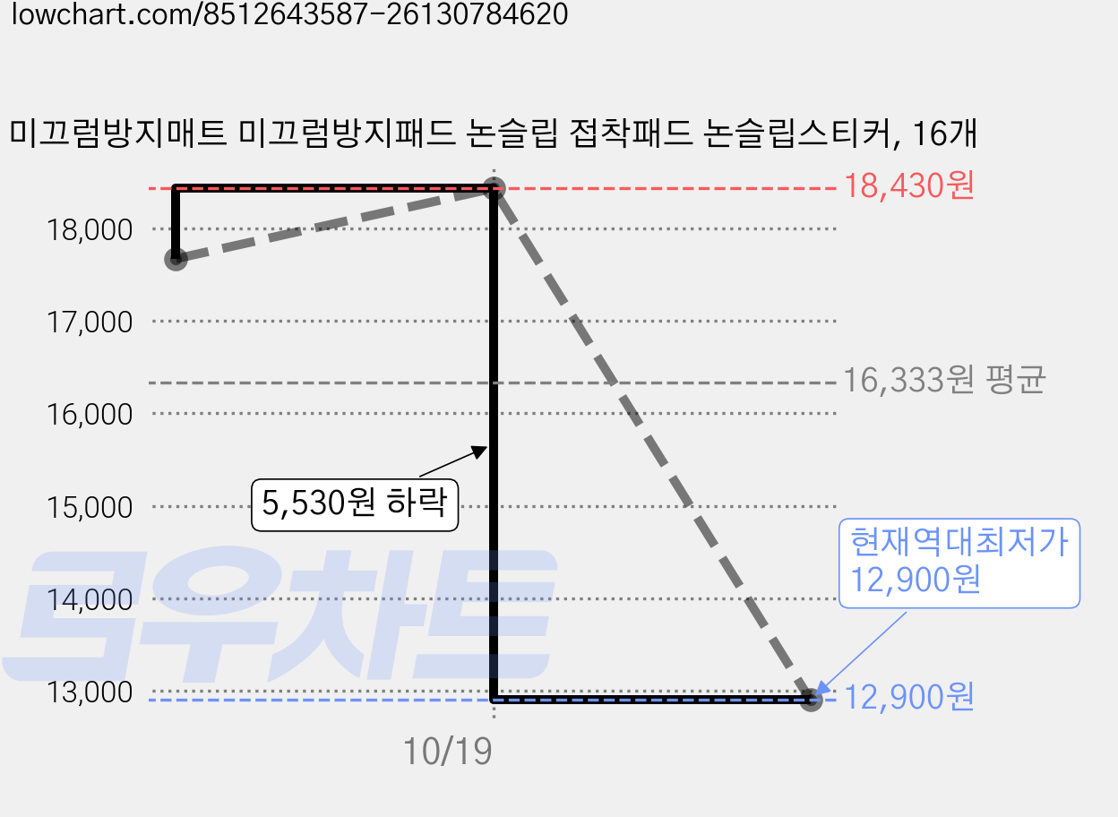 미끄럼방지매트 미끄럼방지패드 논슬립 접착패드 논슬립스티커, 16개 가격 변동 차트, 현재가 12,900원, 역대최저가